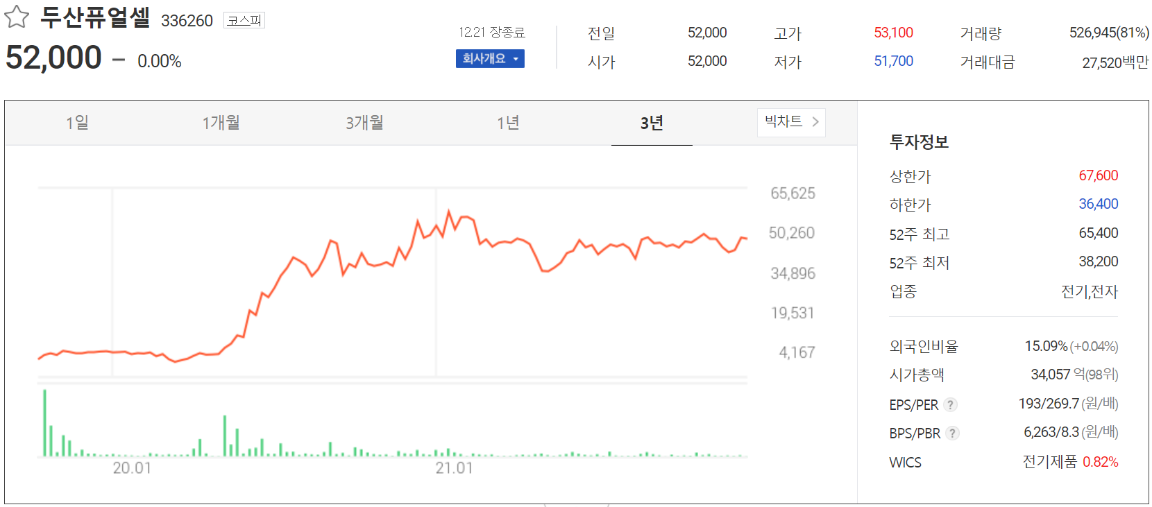 두산퓨얼셀 주가 정보 (2021.12.21)