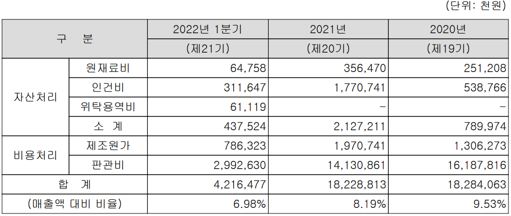 테크윙 - 연구 개발 비용 현황