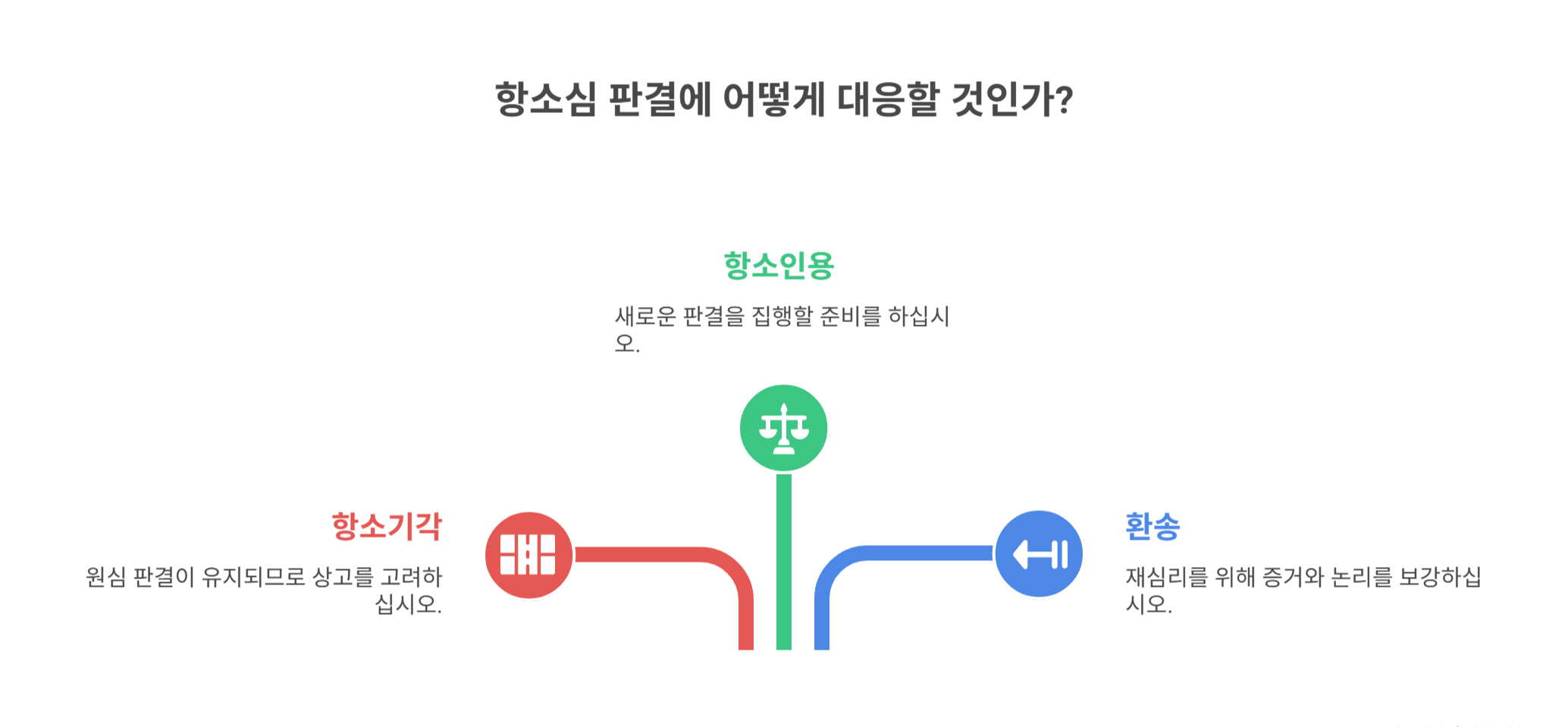 항소심 판결 유형과 결과별 전략