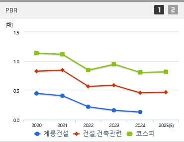 계룡건설 주가 PBR