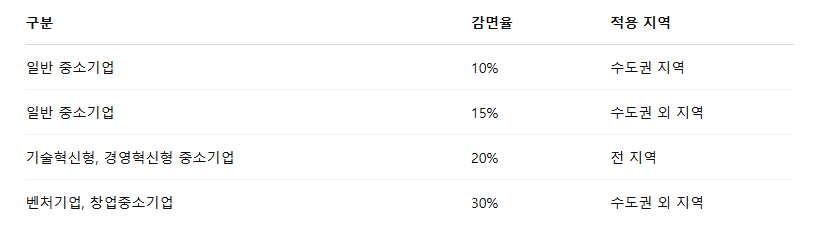 2025년 종합소득세 신고 시 꼭 챙겨야 할 중소기업특별세액감면｜감면 대상·업종·감면율 총정리