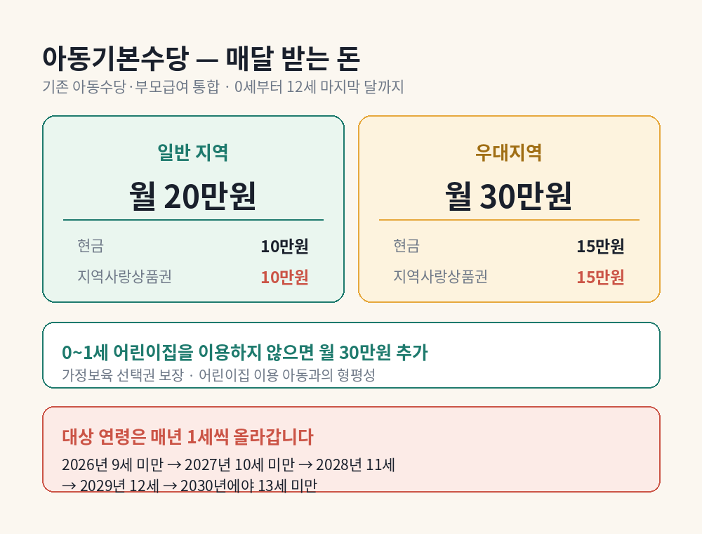 아동기본수당 월 지급액과 현금 지역사랑상품권 구성 비율 안내