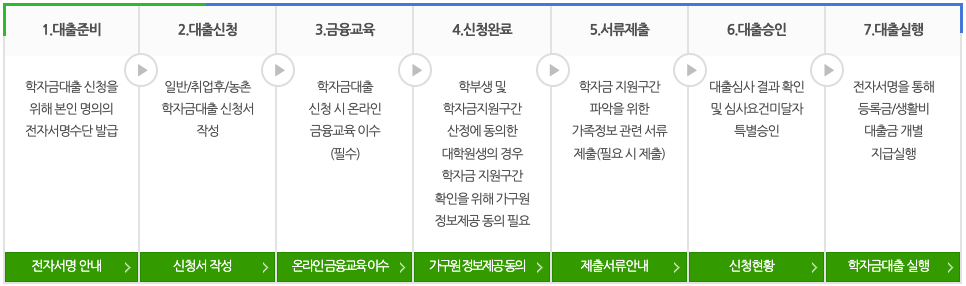 대출절차