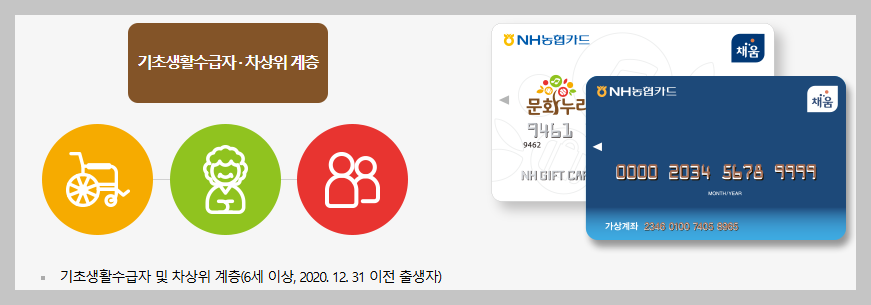 "2026년 문화누리카드 14만 원 인상! 65세 이상 어르신 영화·여행 공짜로 즐기는 법"