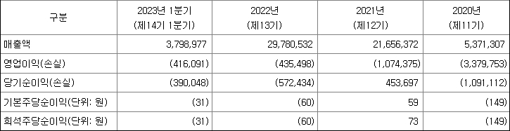 와이랩 재무정보
