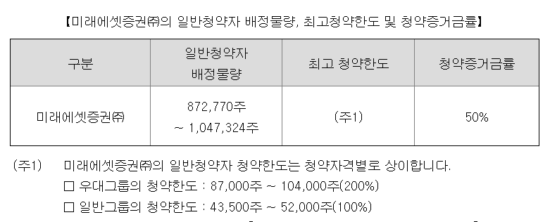 서울보증보험 청약한도 미래에셋