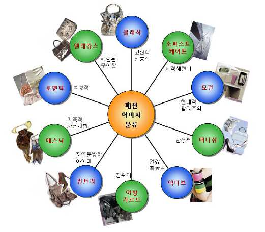 패션이미지 분류