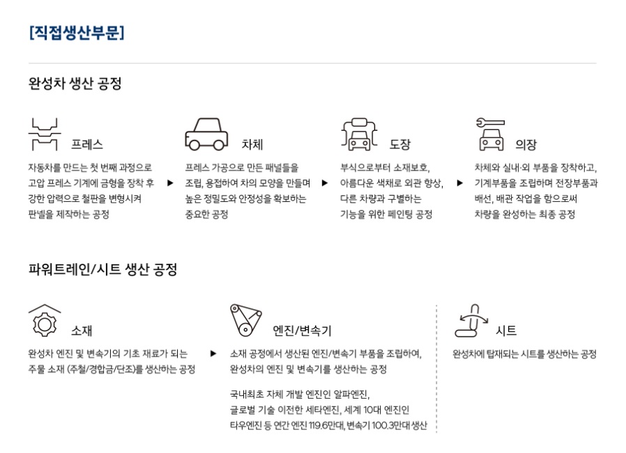 현대차 생산직 채용