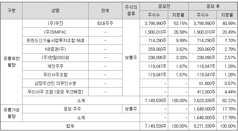 유통가능물량