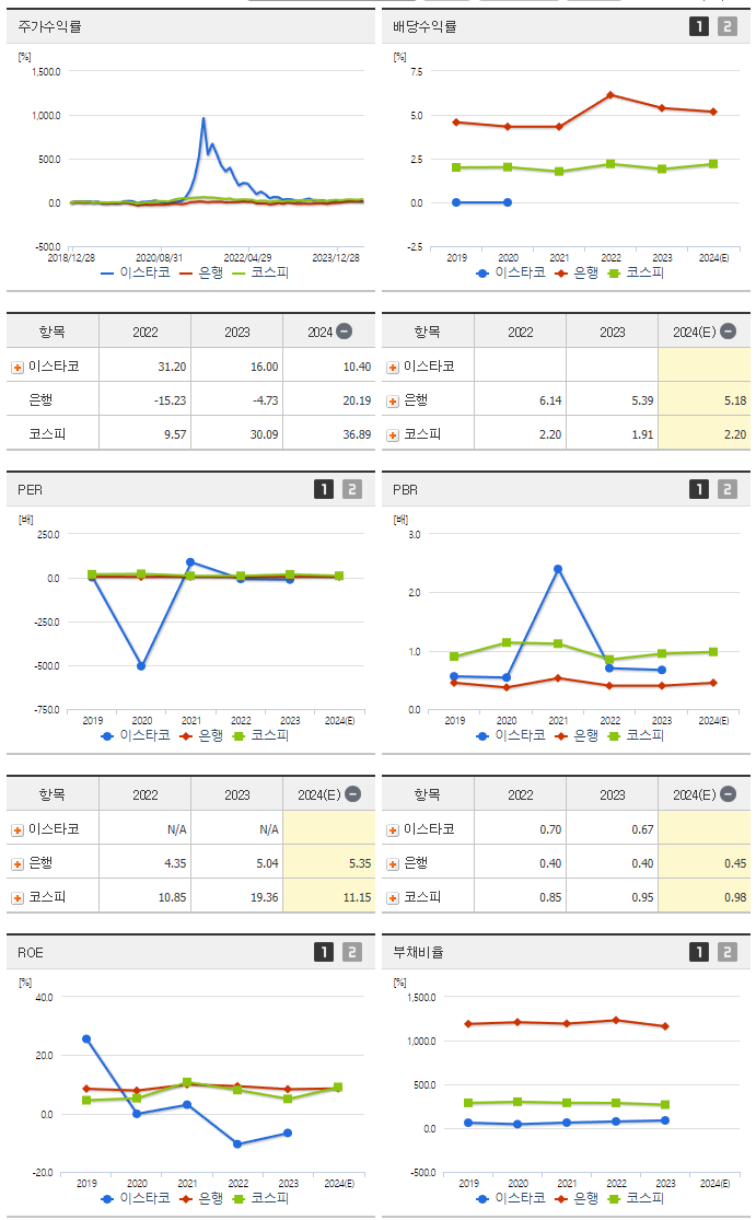 이스타코_섹터분석