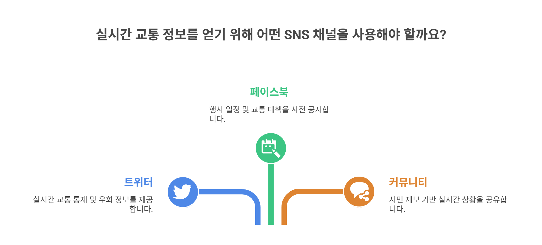 실시간 SNS 채널, 더 빠르게 확인하기