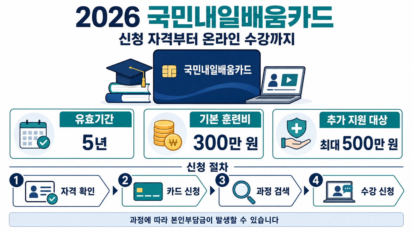 2026 국민내일배움카드 지원금액과 신청 절차 안내