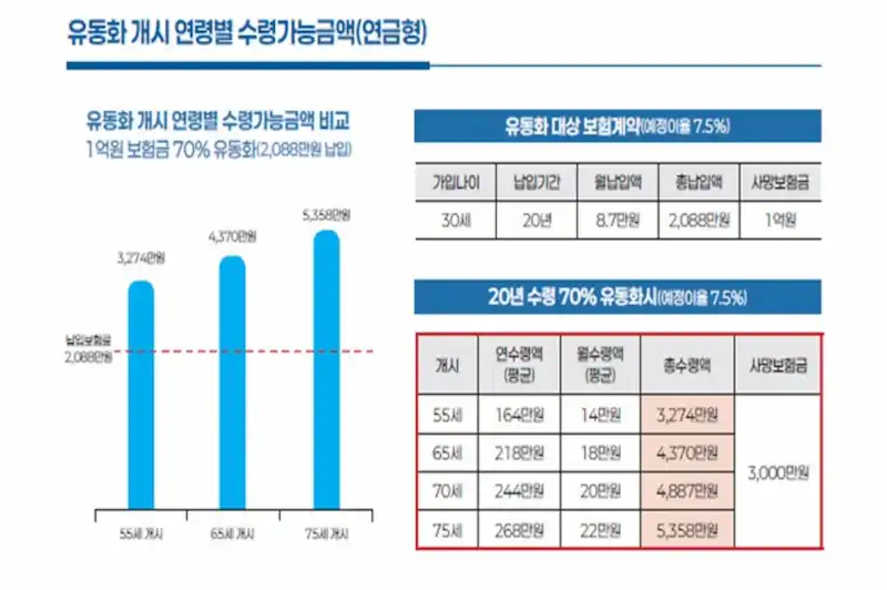 사망보험금 유동화 개시 연령별 수령가능금액 그래프 및 표