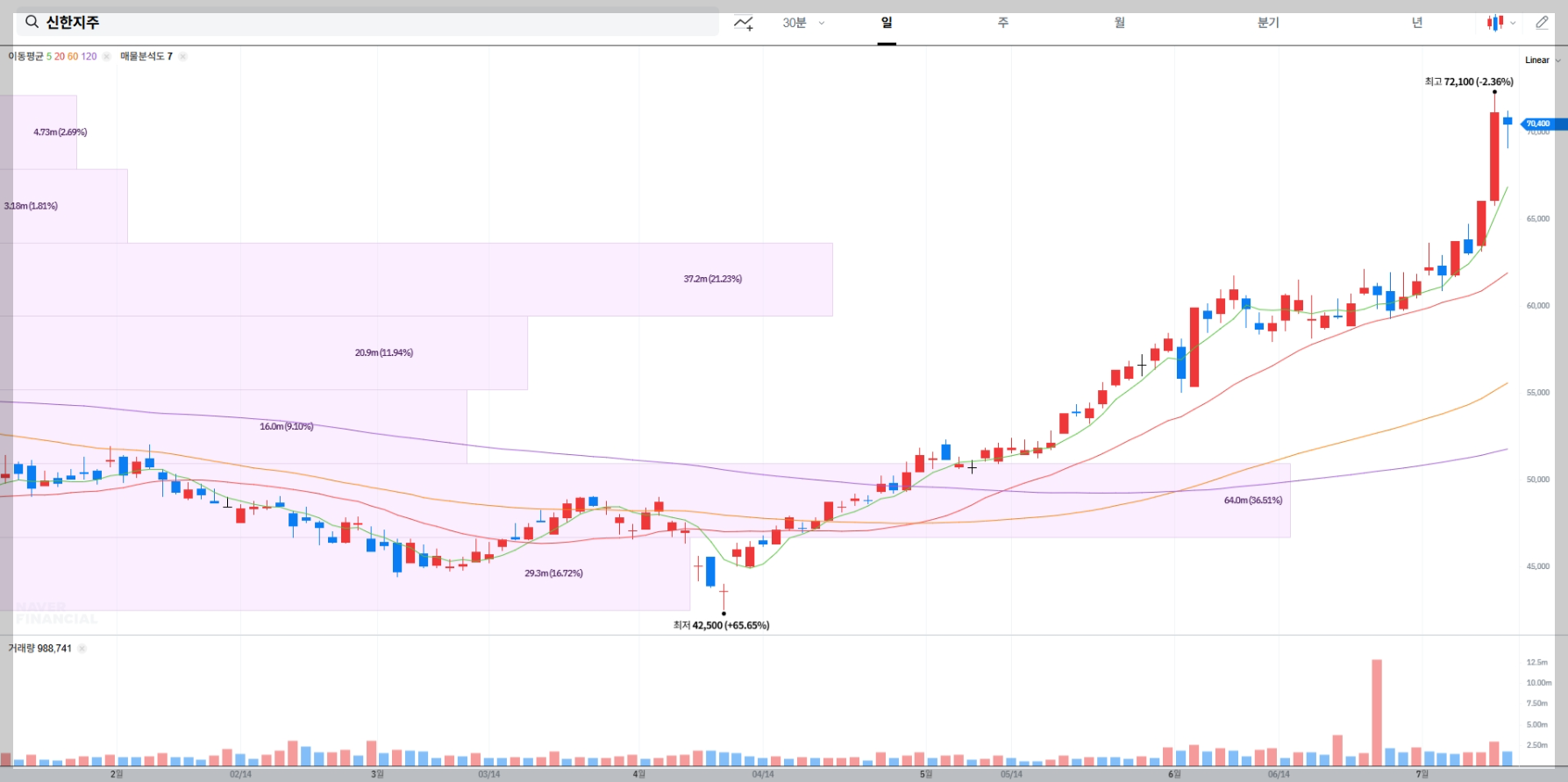 신한지주 현재 주가 차트