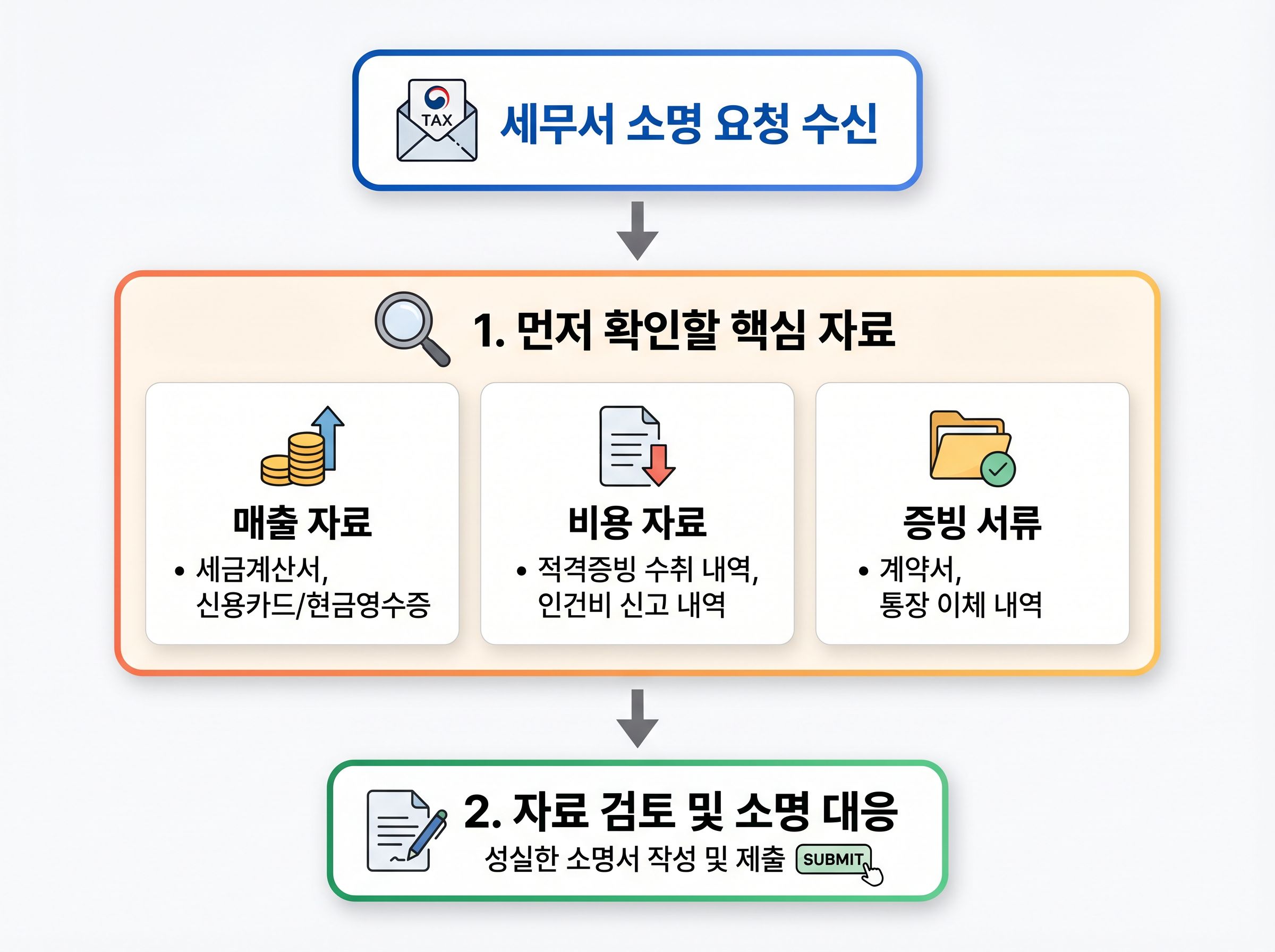 개인사업자가 세무서 소명 요청을 받았을 때 매출 비용 증빙자료를 확인하고 대응 순서를 정리하는 이미지
