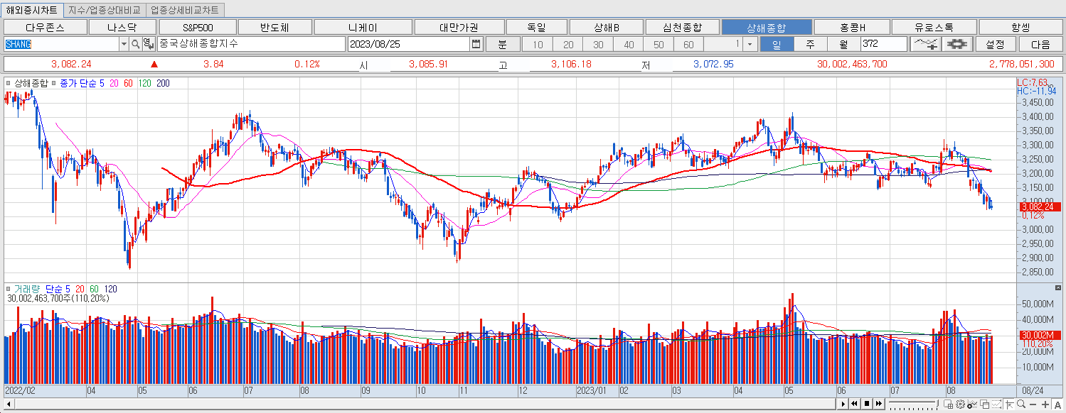 8.25 상해종합 마감