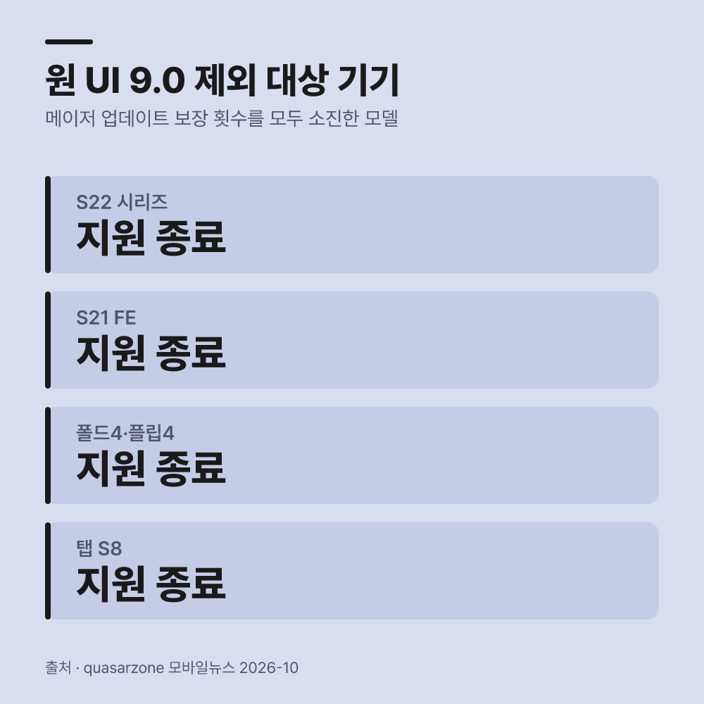 내 갤럭시 기기는 원 UI 9.0 적용 대상에서 제외되었나요?
