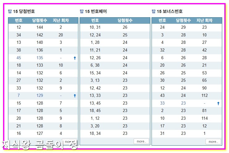 로또 1191회차 핫콜수 분석으로 추천번호 뽑는 법4