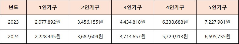 기초생활수급 자격요건 혜택 신청방법