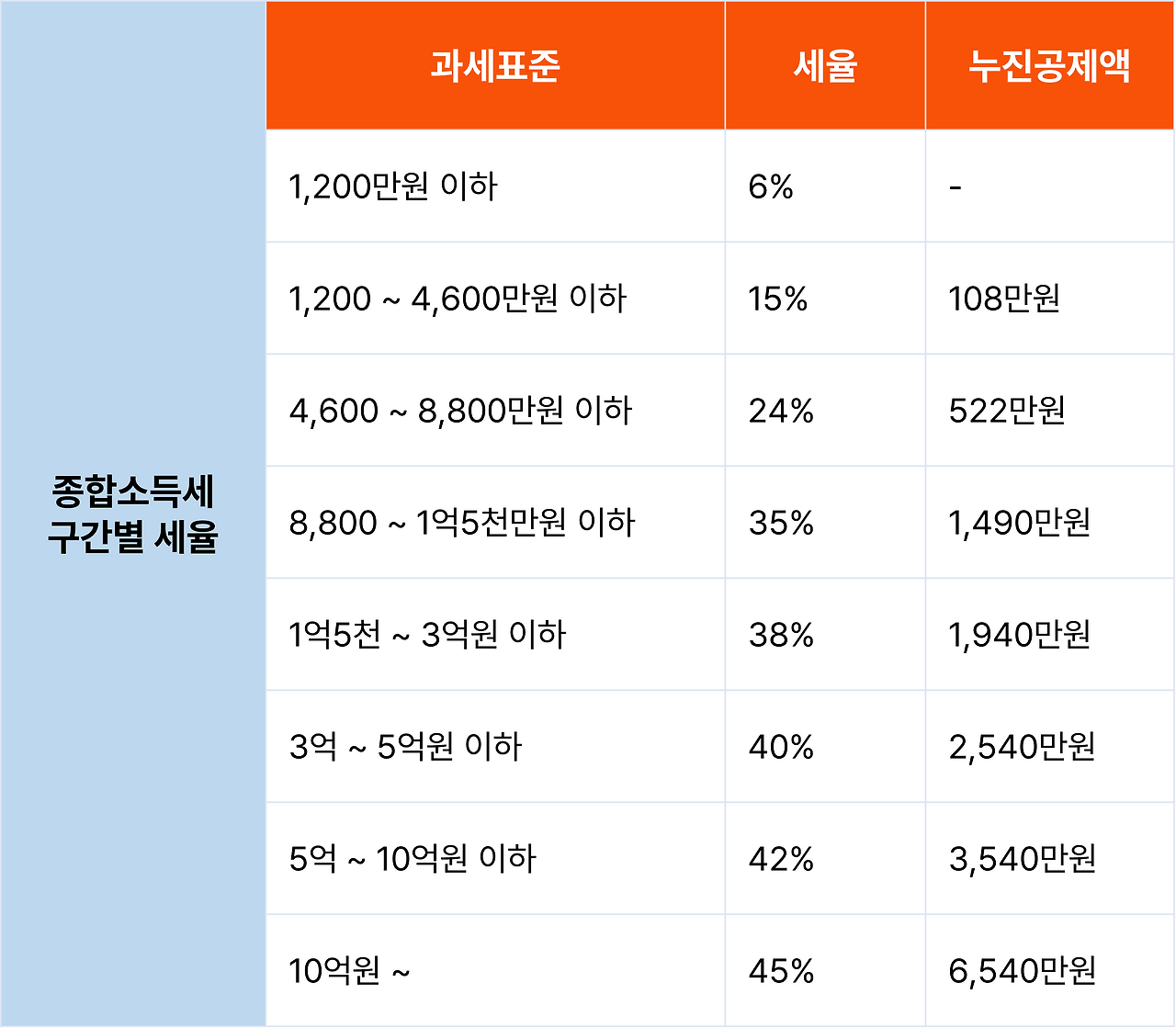 소득세 과표구간