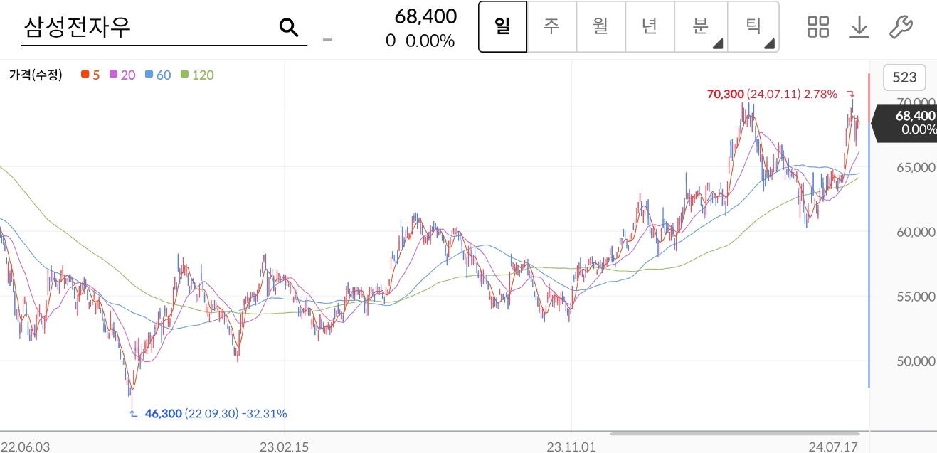 삼성전자우 주가