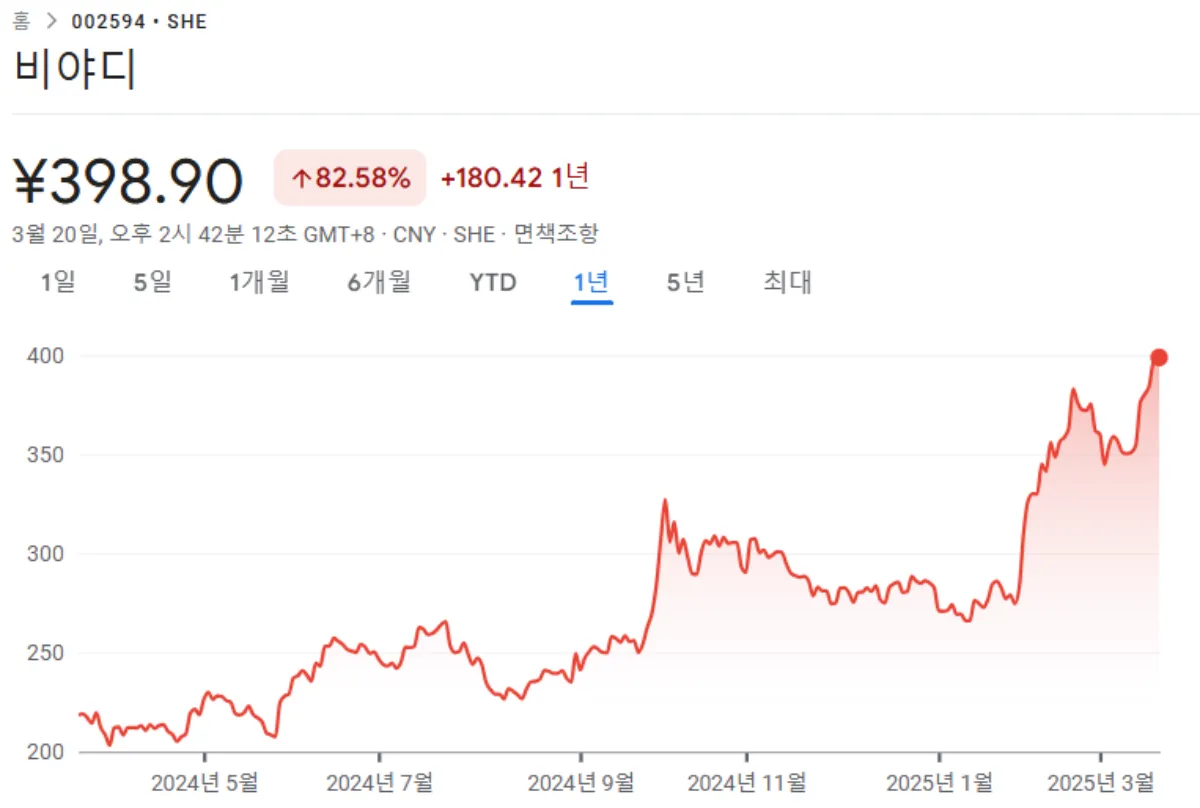 BYD 주가 차트 및 전망