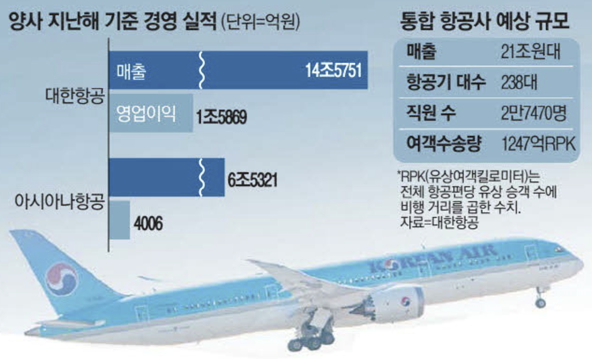 대한항공, 아시아나항공 지난해 경영 실적 (출처 : 매일경제)