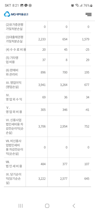 서울축산 새마을금고 재정 건전성