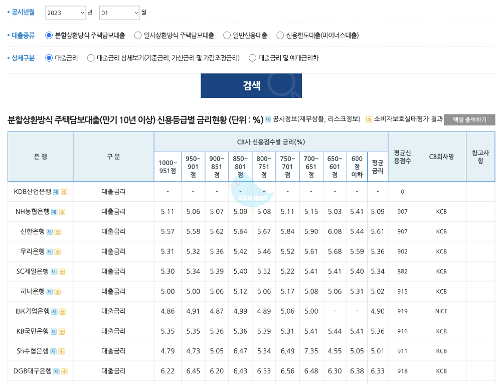 전국은행 연합회 대출금리비교