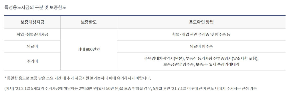 햇살론유스 특정용도자금 대출한도(보증한도)