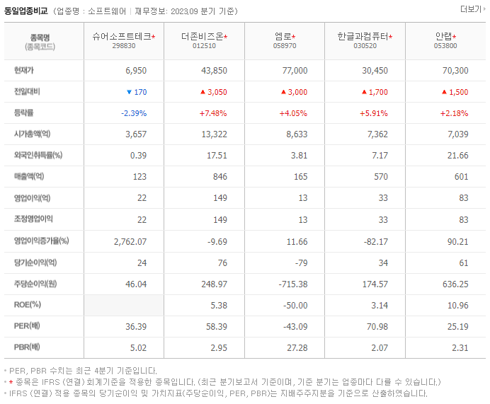슈어소프트테크_동종업비교자료