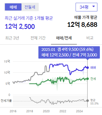 시세그래프