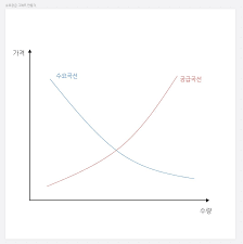 수요와 공급
