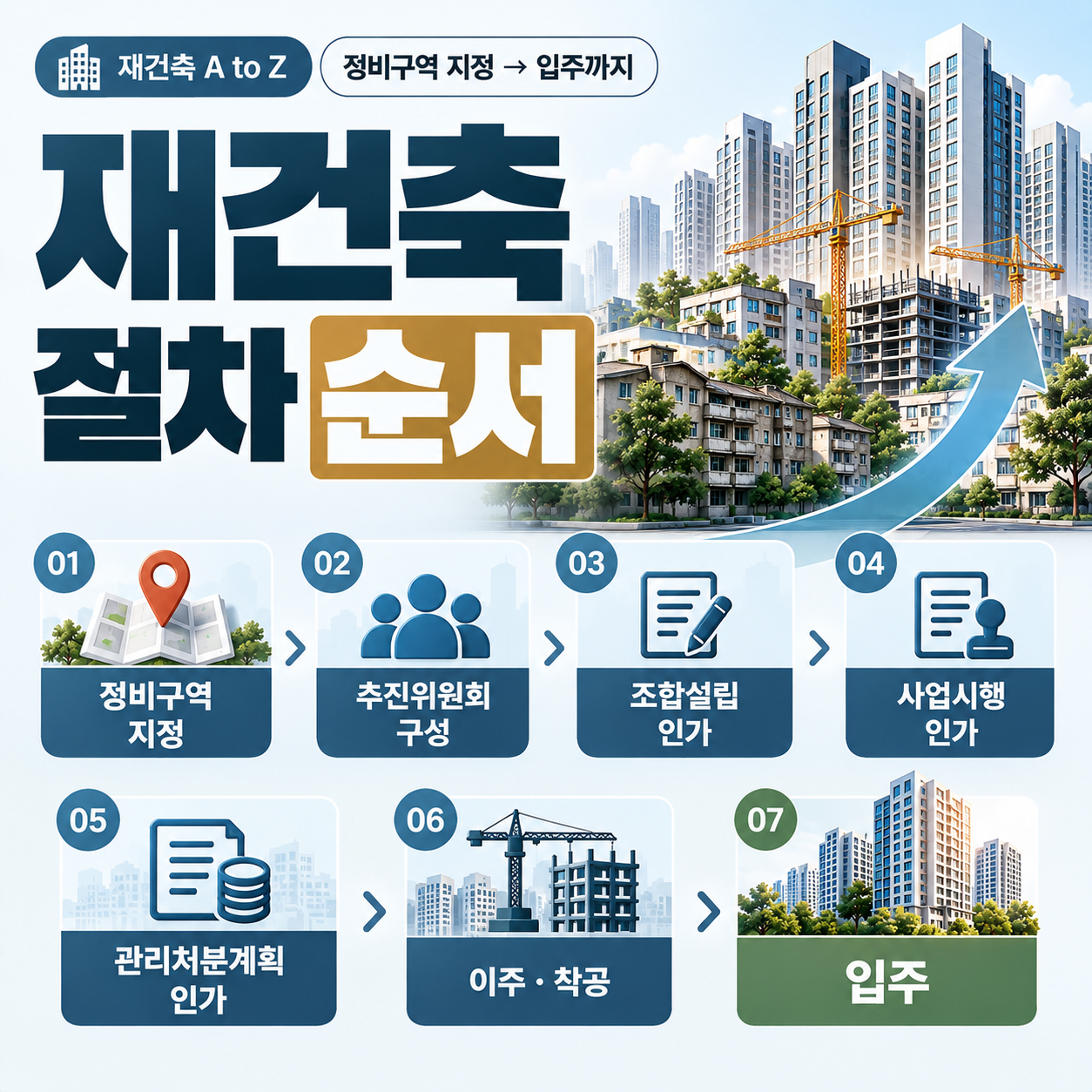 재건축 절차 정비구역 지정부터 조합설립 사업시행인가 관리처분 이주 착공 입주까지 단계별 순서