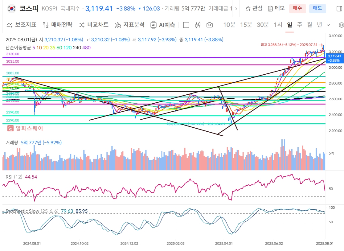 25.08.03(일) 최근 증시하락 원인 및 차주 증시전망