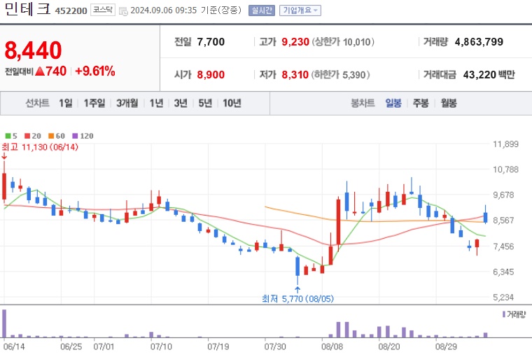 민테크 주가 (0906)