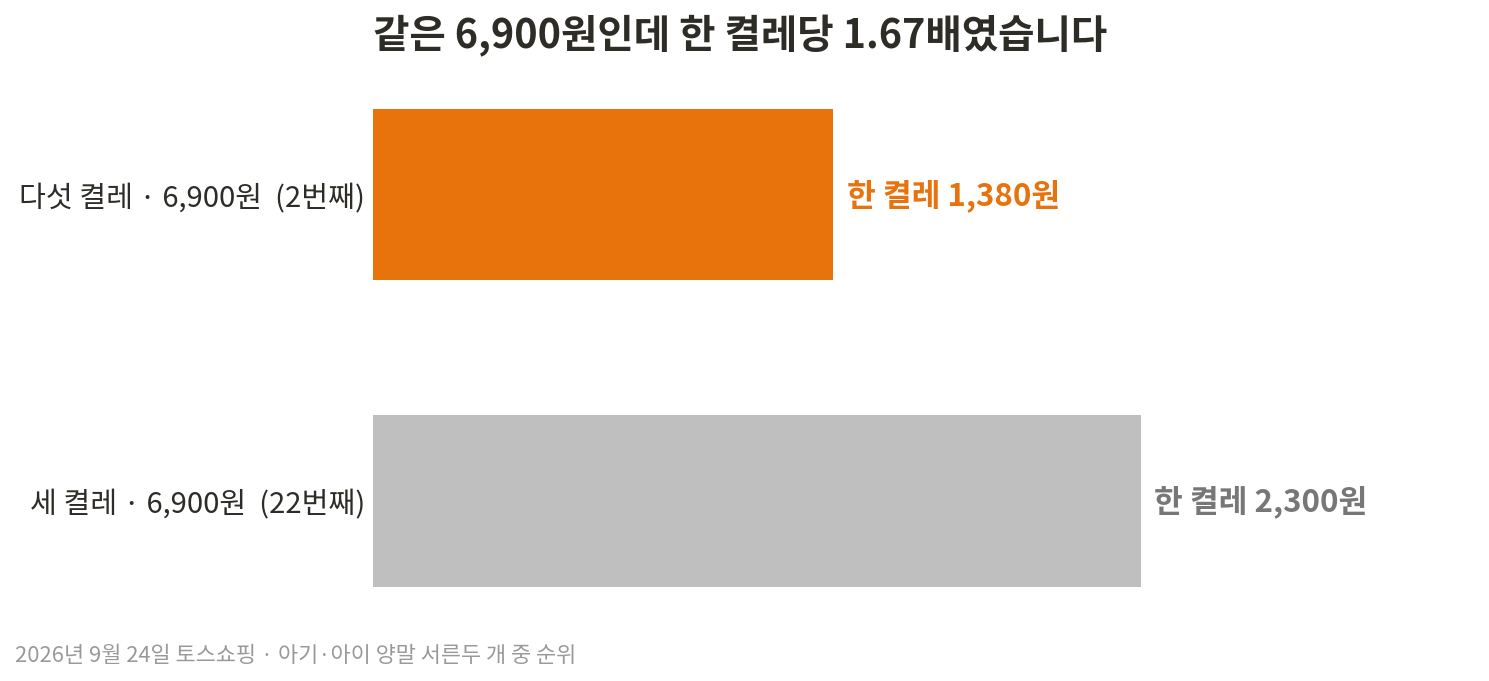 같은 6,900원 아이 양말 두 상품 비교, 다섯 켤레는 한 켤레 1,380원으로 2번째, 세 켤레는 2,300원으로 22번째, 1.67배