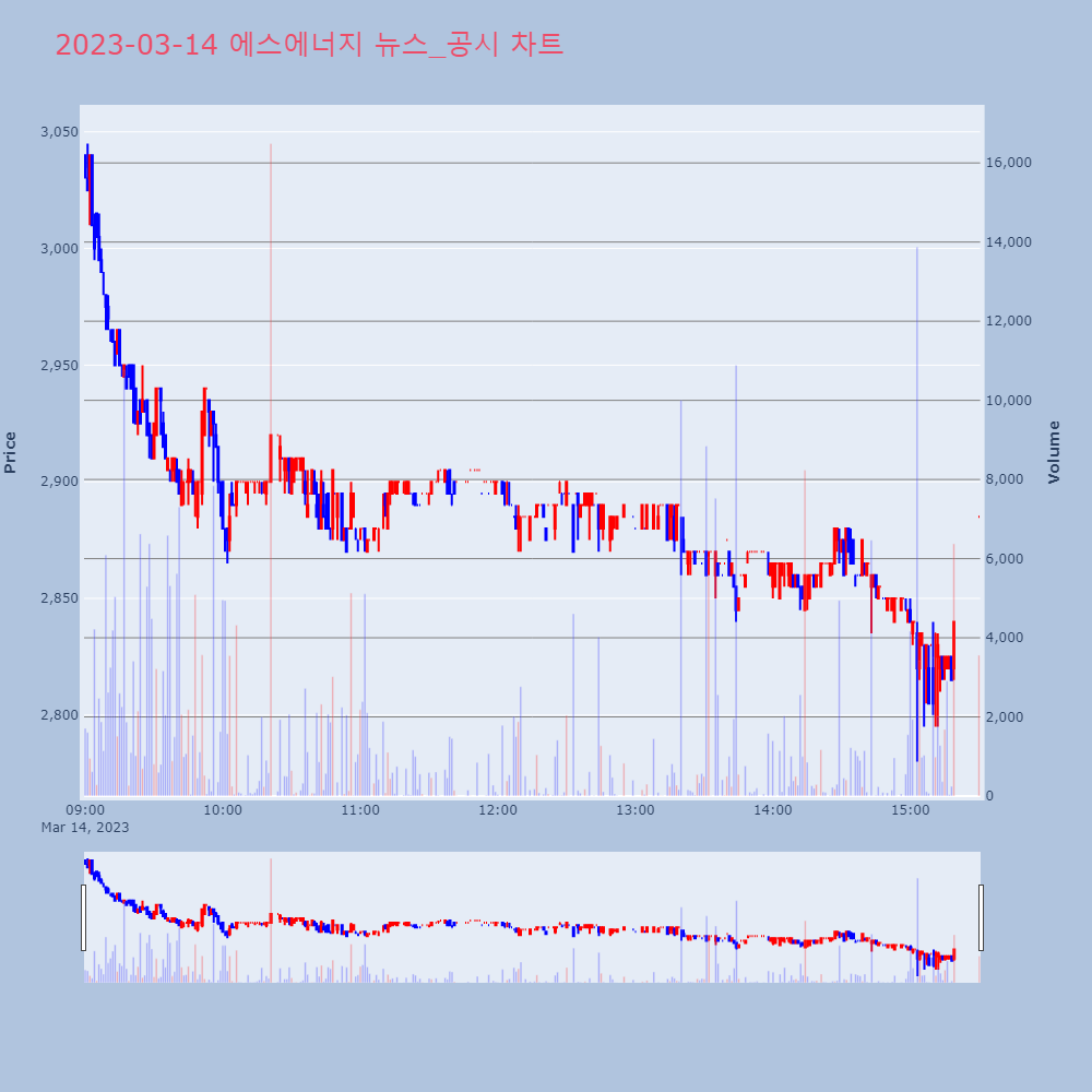 에스에너지_뉴스공시차트