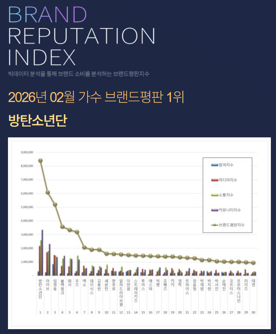 2026년 2월 가수 브랜드평판 순위 그래프 임영웅