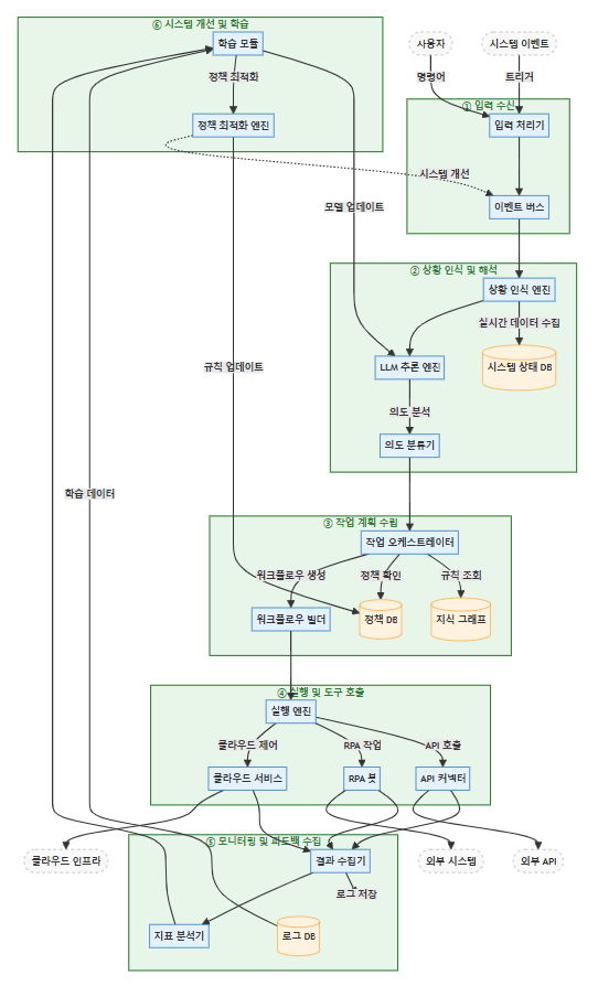 [Tech Series] kt cloud AI 에이전트 #3 : 에이전트의 활용 패턴과 아키텍처