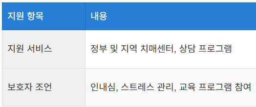 치매 환자와 가족을 위한 지원책은 무엇이 있나요?