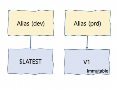lambda-versoin-alias