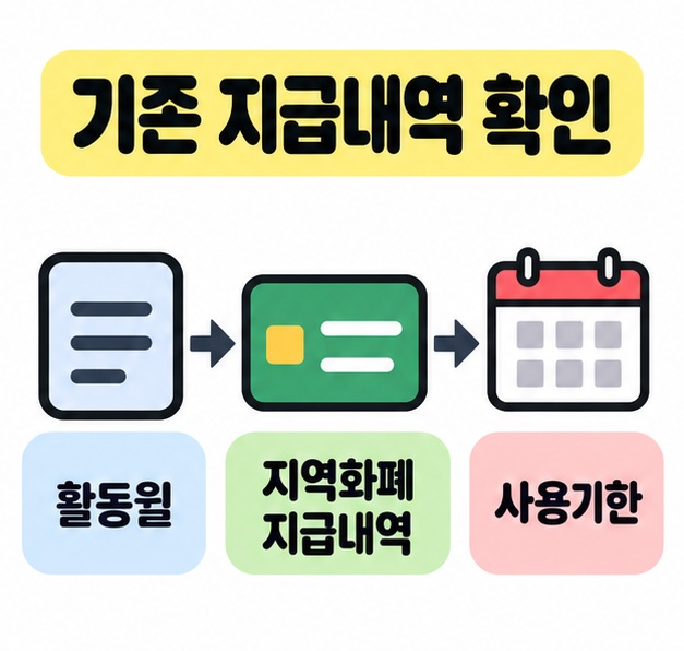 기존 참여자가 활동월과 지역화폐 지급내역, 사용기한을 차례로 확인하는 흐름도
