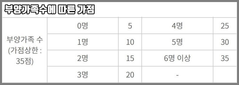 부양가족수에 따른 가점
