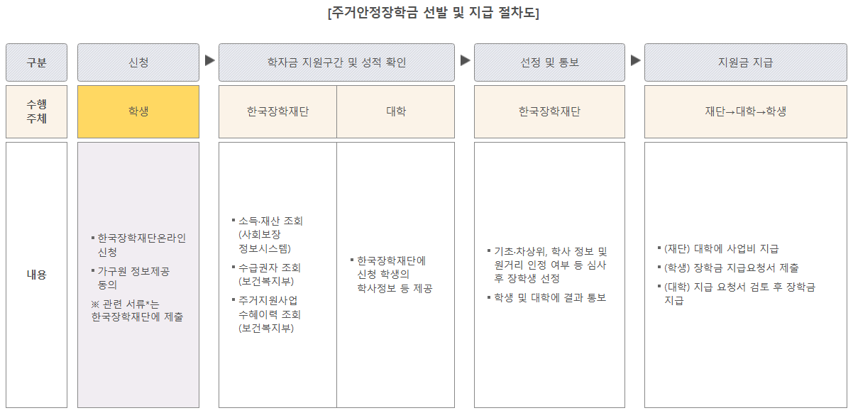 주거안정장학금 지급 절차도