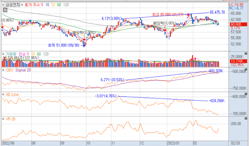 OBV&#44; VR&#44; AD 보조지표 비교하기