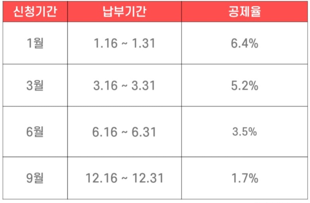 자동차세 연납할인