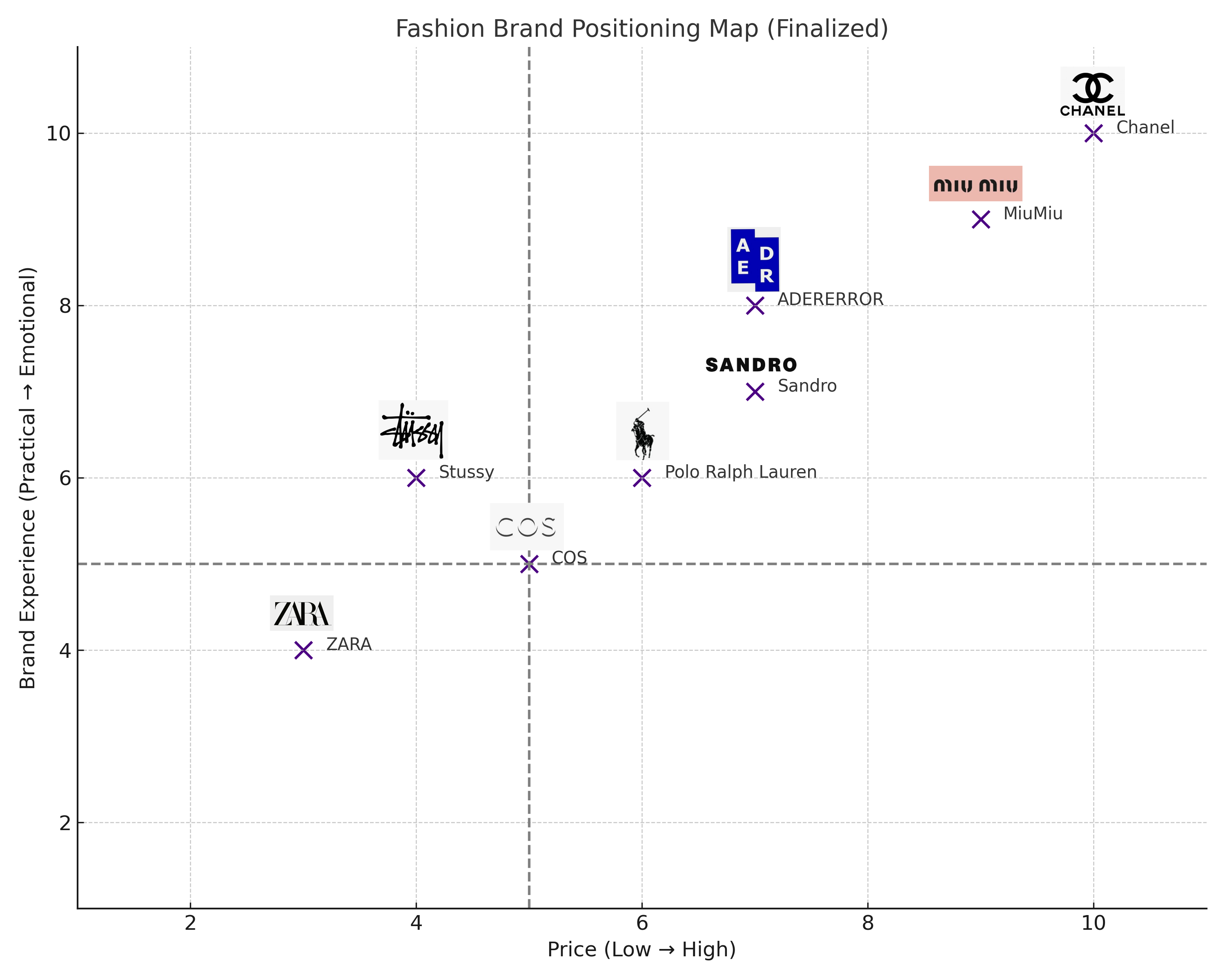 예시 2: 패션 브랜드 포지셔닝 맵