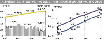 우리나라 남자 평균수명 변화와 예측 분석_33