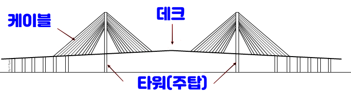 사장교의 모식도
